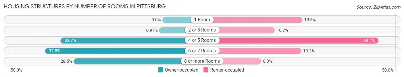 Housing Structures by Number of Rooms in Pittsburg