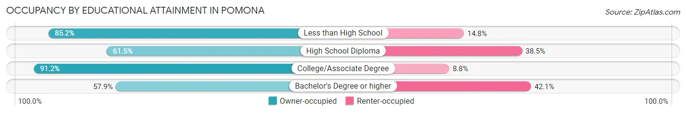 Occupancy by Educational Attainment in Pomona