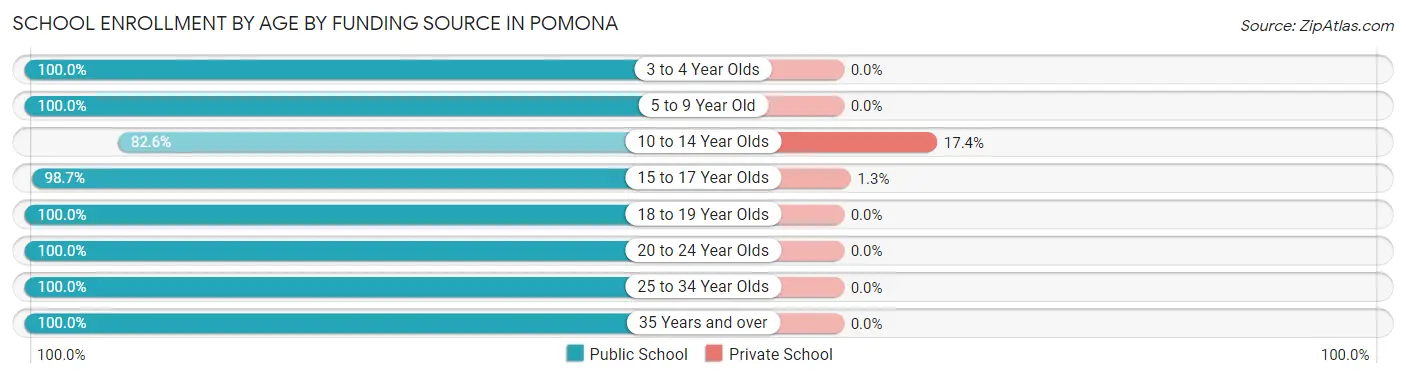 School Enrollment by Age by Funding Source in Pomona