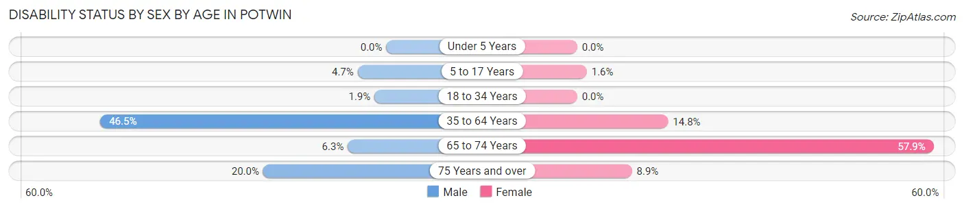 Disability Status by Sex by Age in Potwin