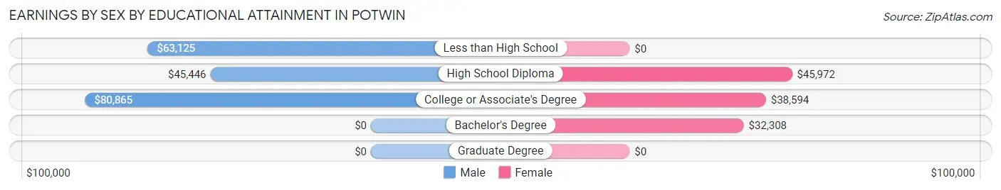 Earnings by Sex by Educational Attainment in Potwin
