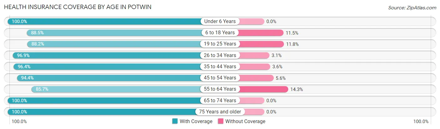 Health Insurance Coverage by Age in Potwin