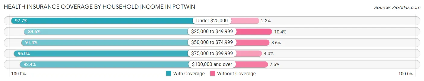 Health Insurance Coverage by Household Income in Potwin