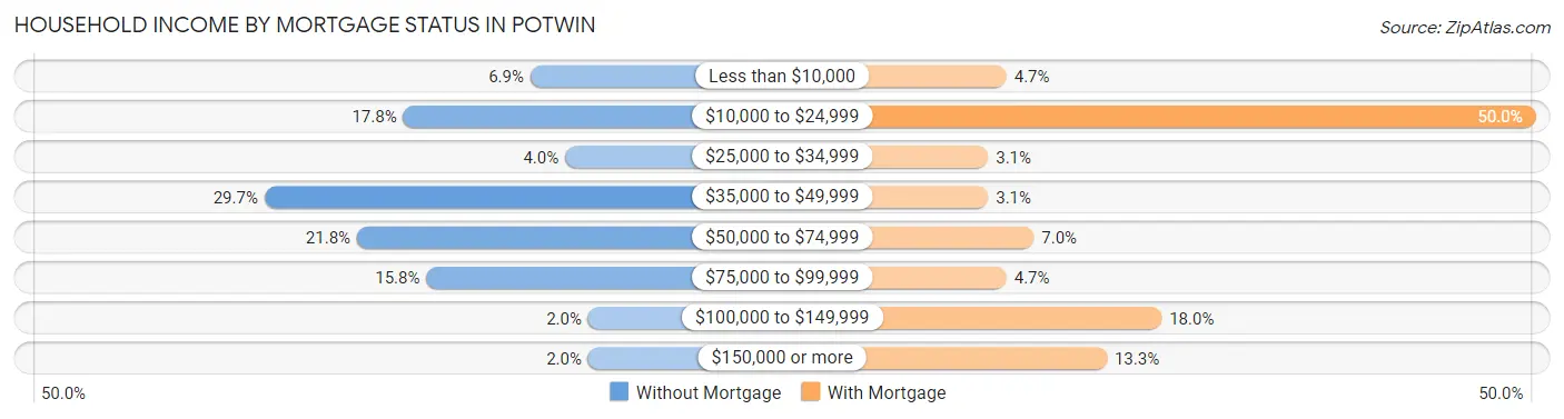 Household Income by Mortgage Status in Potwin