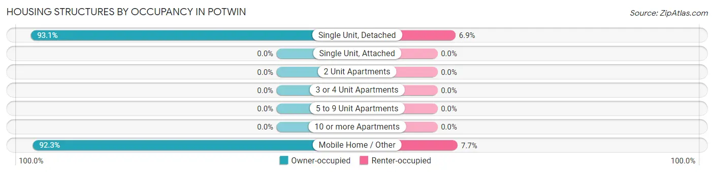 Housing Structures by Occupancy in Potwin
