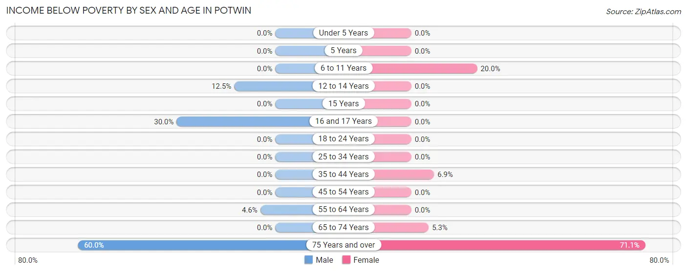 Income Below Poverty by Sex and Age in Potwin
