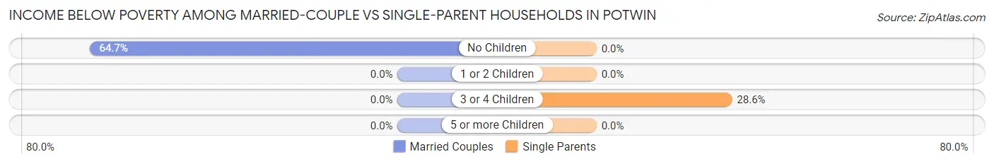 Income Below Poverty Among Married-Couple vs Single-Parent Households in Potwin