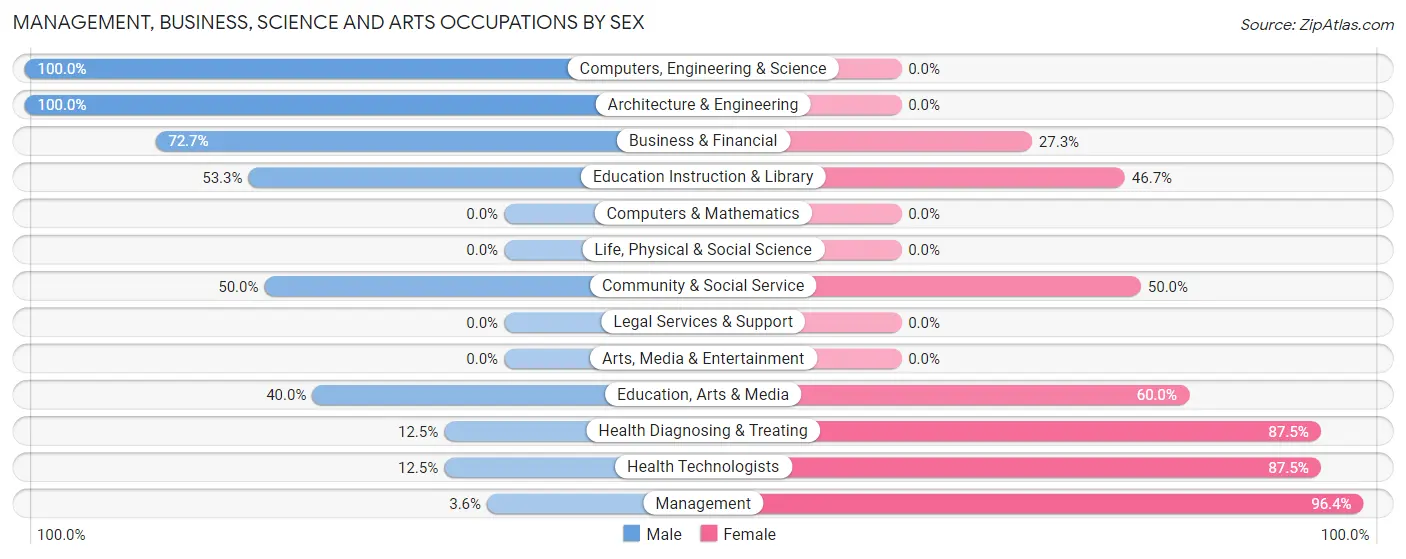 Management, Business, Science and Arts Occupations by Sex in Potwin