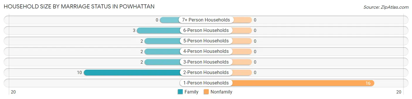 Household Size by Marriage Status in Powhattan
