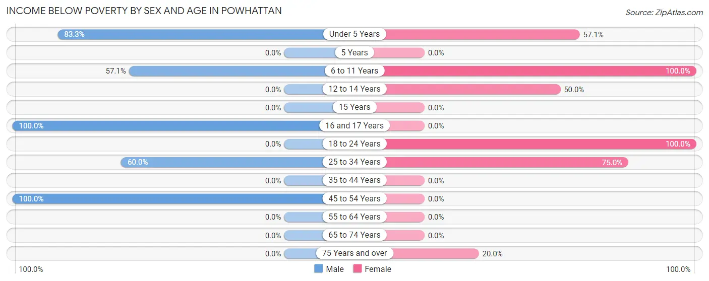 Income Below Poverty by Sex and Age in Powhattan