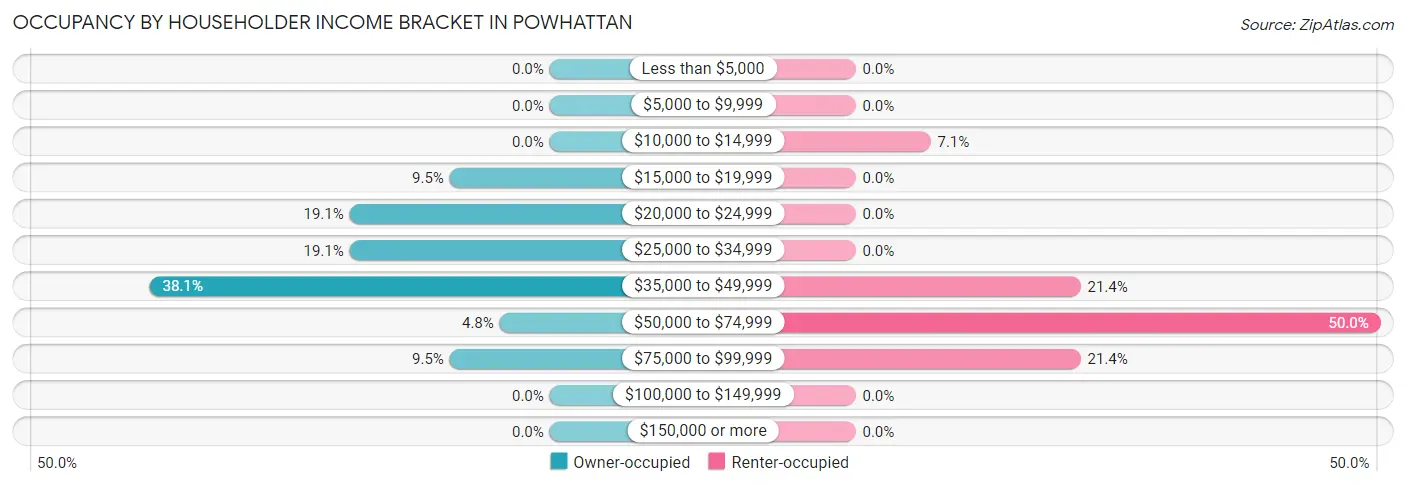 Occupancy by Householder Income Bracket in Powhattan