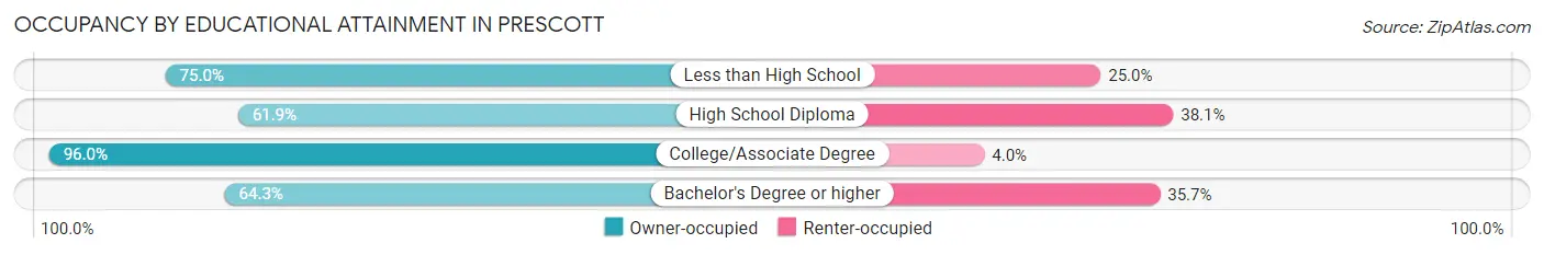 Occupancy by Educational Attainment in Prescott