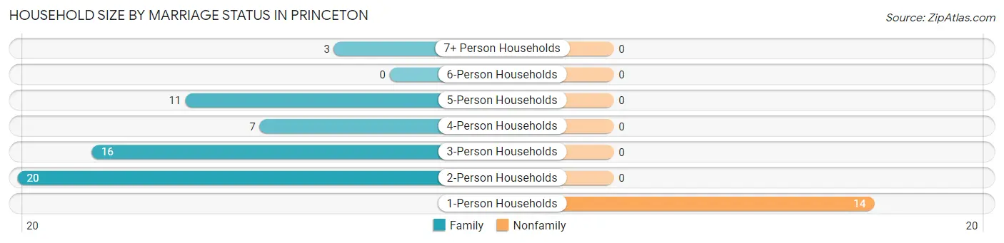 Household Size by Marriage Status in Princeton