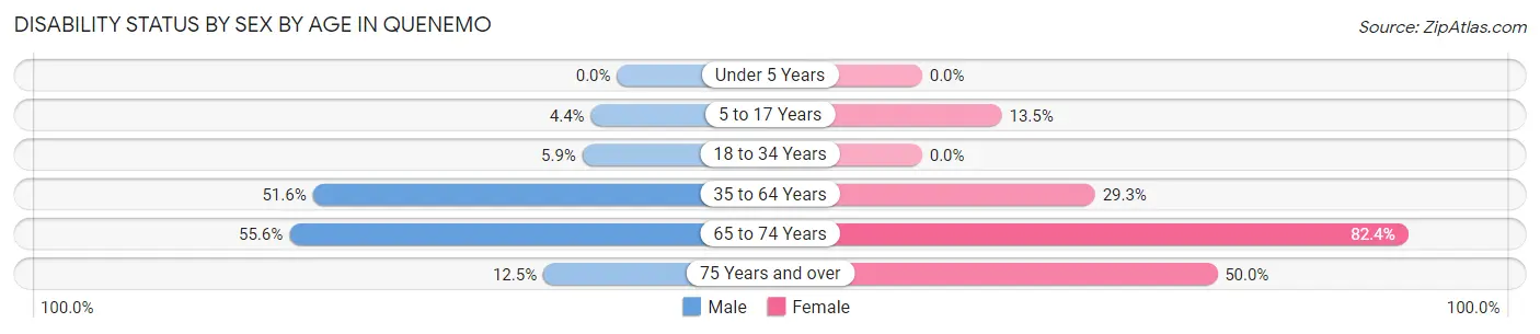 Disability Status by Sex by Age in Quenemo