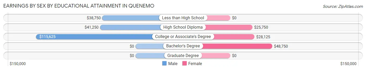 Earnings by Sex by Educational Attainment in Quenemo