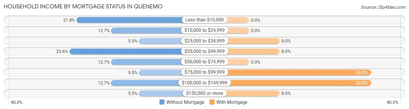 Household Income by Mortgage Status in Quenemo