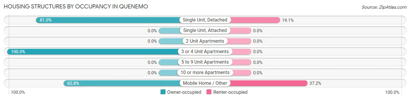Housing Structures by Occupancy in Quenemo