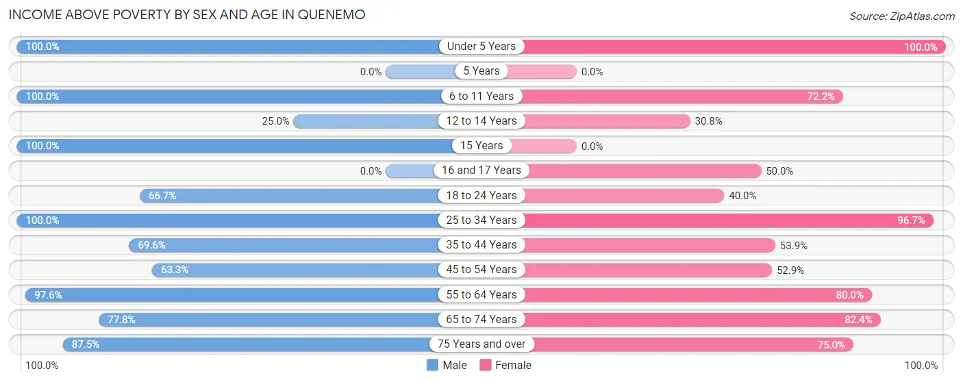 Income Above Poverty by Sex and Age in Quenemo