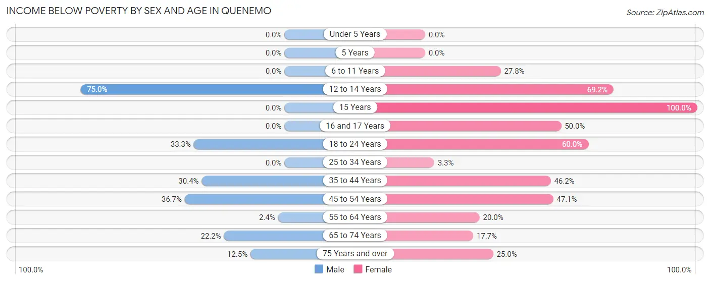 Income Below Poverty by Sex and Age in Quenemo