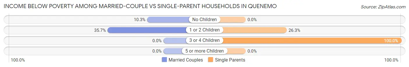 Income Below Poverty Among Married-Couple vs Single-Parent Households in Quenemo