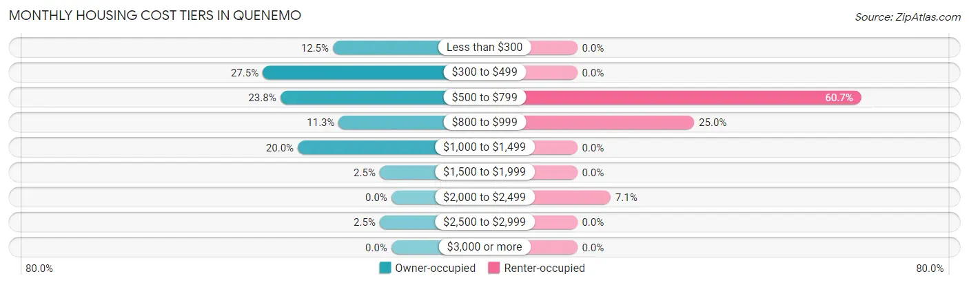 Monthly Housing Cost Tiers in Quenemo