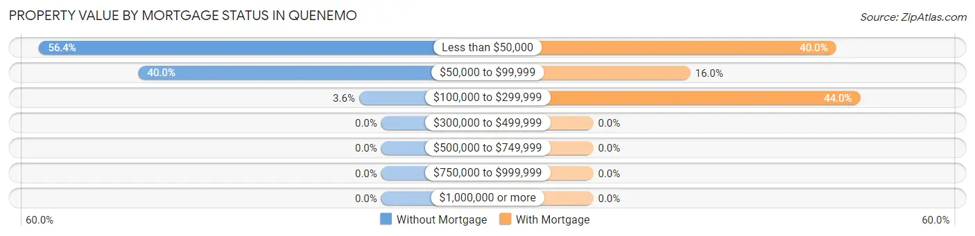 Property Value by Mortgage Status in Quenemo