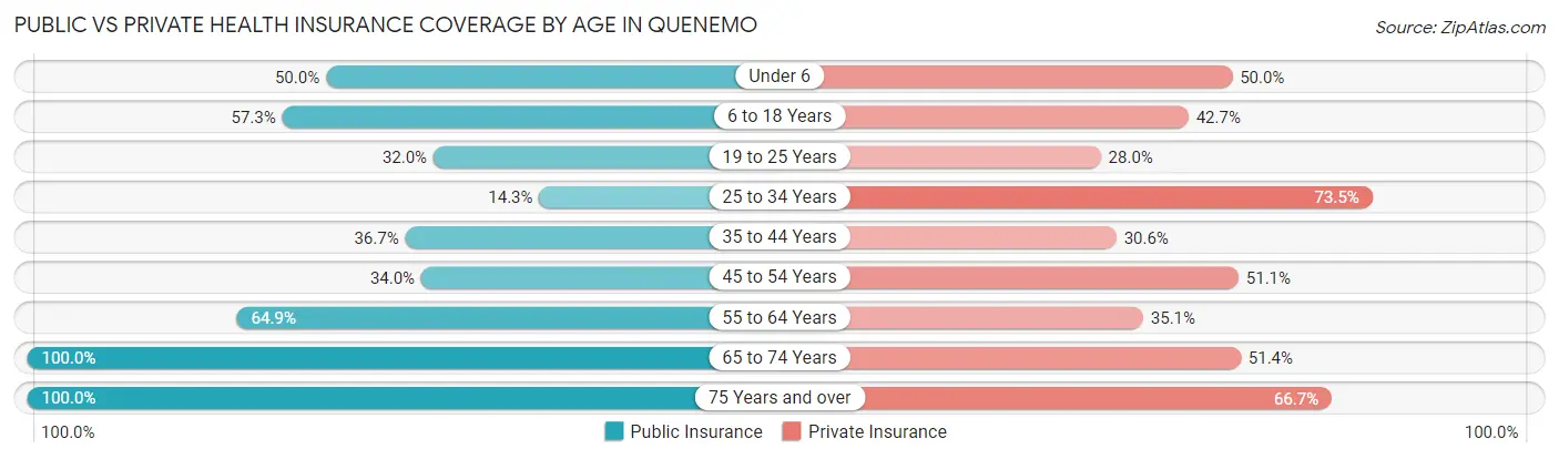 Public vs Private Health Insurance Coverage by Age in Quenemo