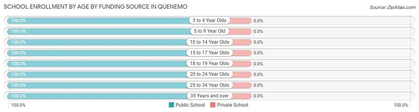 School Enrollment by Age by Funding Source in Quenemo