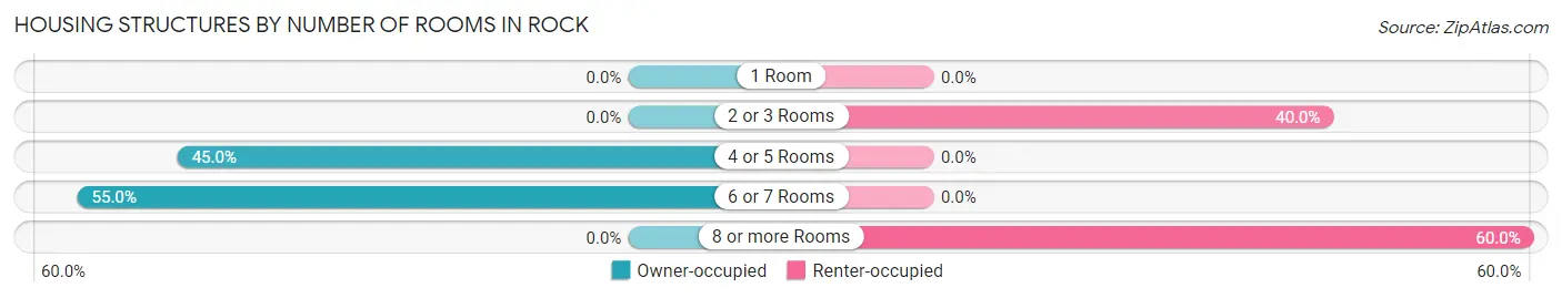 Housing Structures by Number of Rooms in Rock
