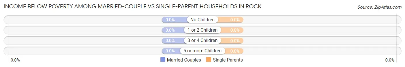 Income Below Poverty Among Married-Couple vs Single-Parent Households in Rock