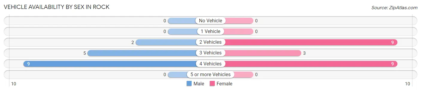 Vehicle Availability by Sex in Rock