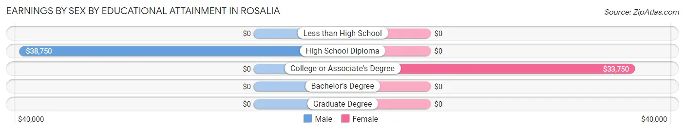 Earnings by Sex by Educational Attainment in Rosalia