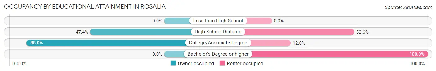 Occupancy by Educational Attainment in Rosalia