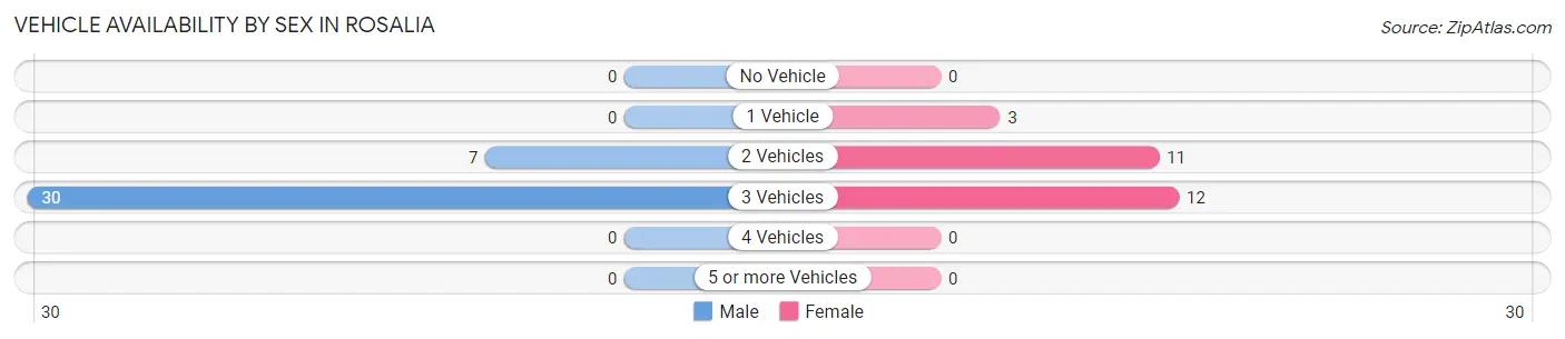 Vehicle Availability by Sex in Rosalia