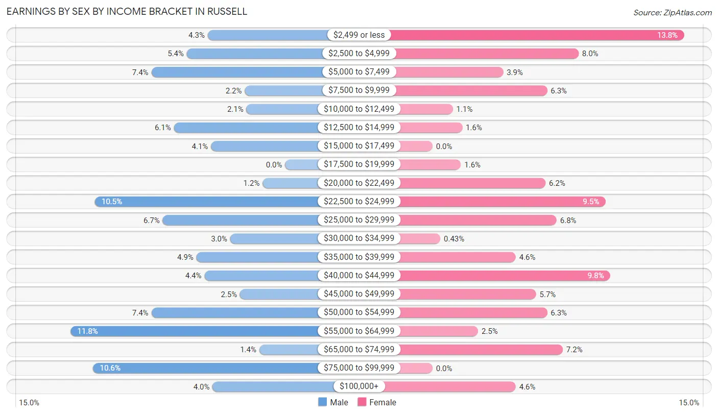 Earnings by Sex by Income Bracket in Russell