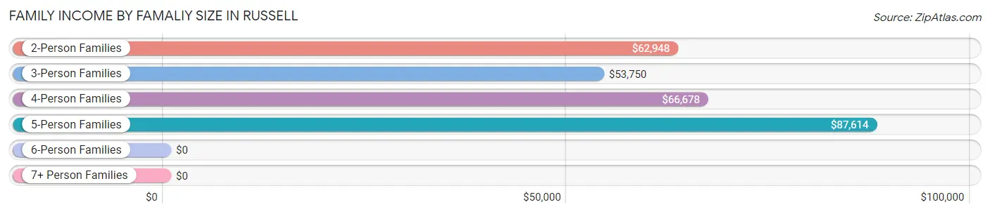 Family Income by Famaliy Size in Russell