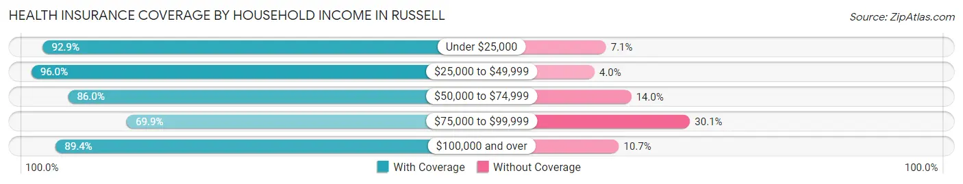 Health Insurance Coverage by Household Income in Russell