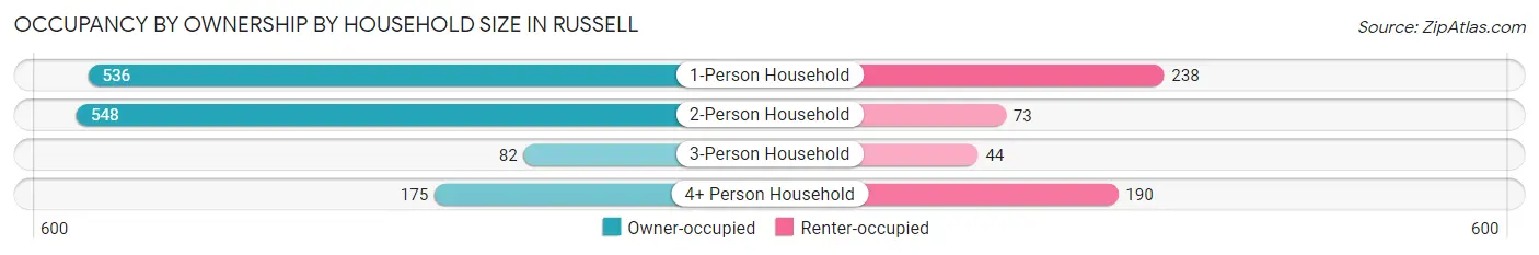 Occupancy by Ownership by Household Size in Russell