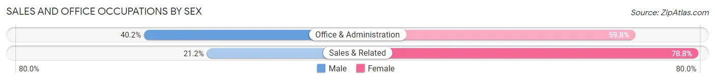 Sales and Office Occupations by Sex in Russell