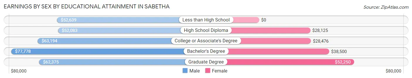 Earnings by Sex by Educational Attainment in Sabetha