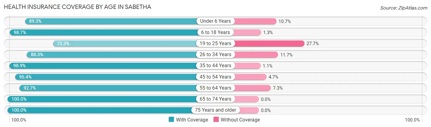 Health Insurance Coverage by Age in Sabetha