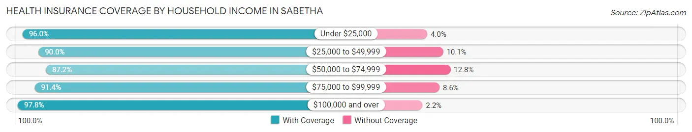 Health Insurance Coverage by Household Income in Sabetha