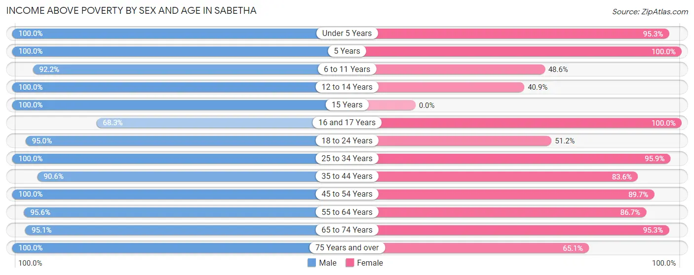 Income Above Poverty by Sex and Age in Sabetha