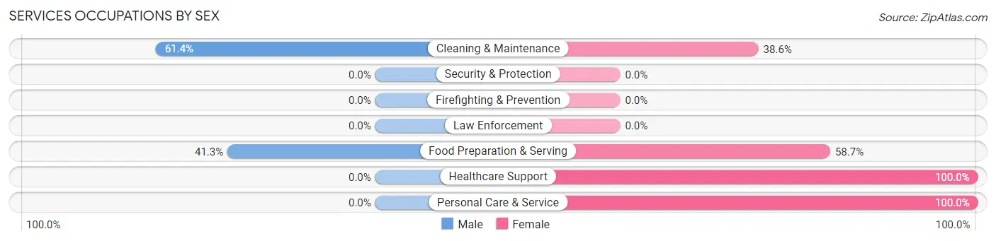 Services Occupations by Sex in Sabetha
