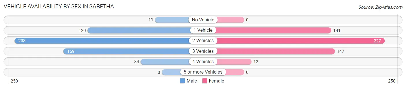 Vehicle Availability by Sex in Sabetha