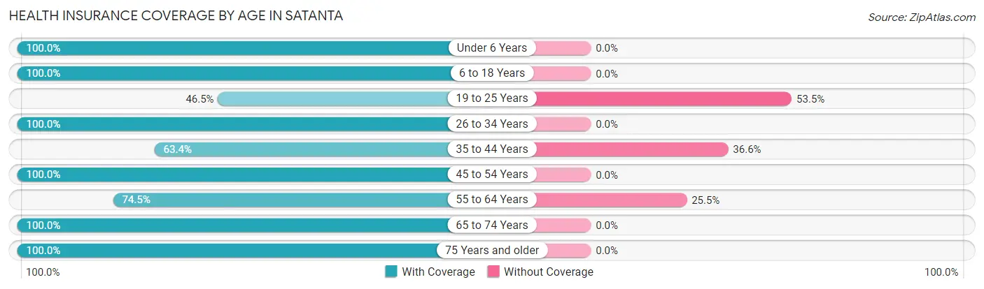 Health Insurance Coverage by Age in Satanta