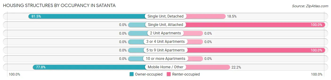 Housing Structures by Occupancy in Satanta