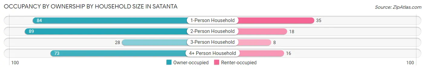 Occupancy by Ownership by Household Size in Satanta