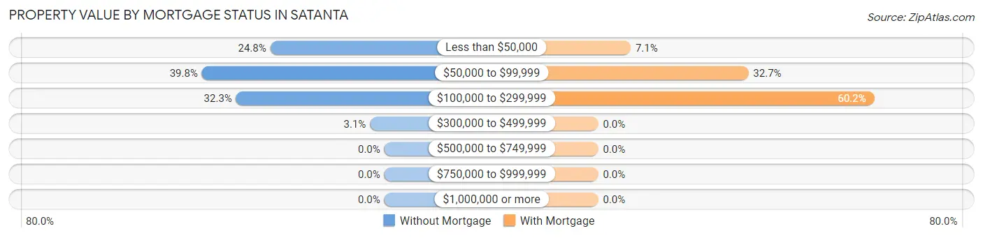 Property Value by Mortgage Status in Satanta