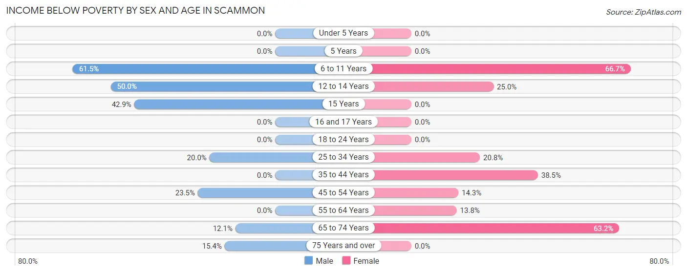 Income Below Poverty by Sex and Age in Scammon